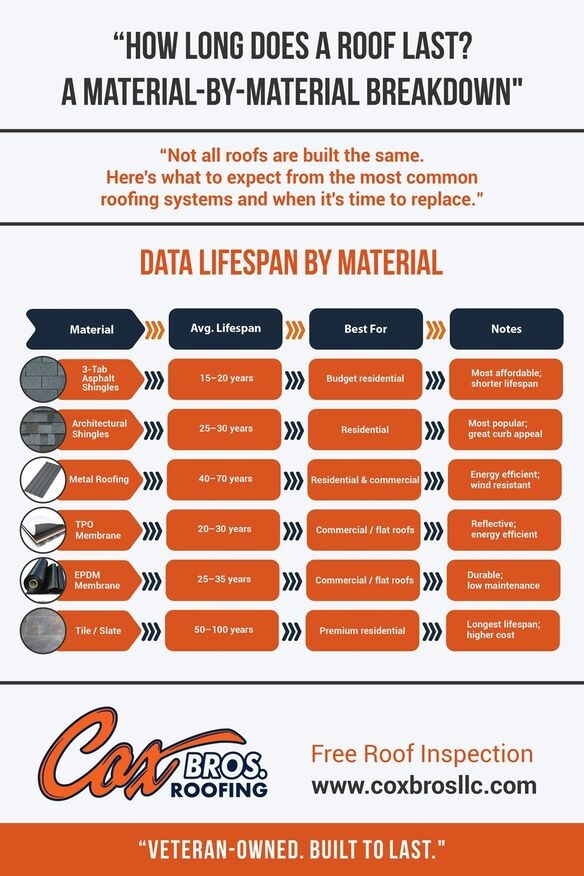 An infographic explaining the life expectancy of different roofing materials
