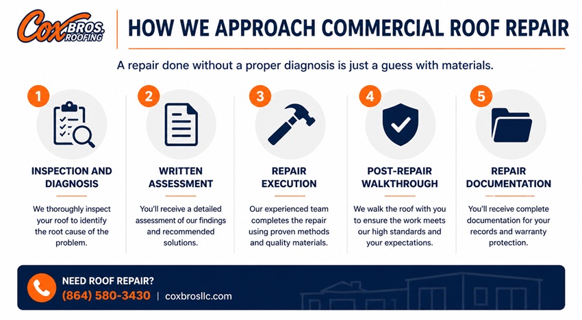 How we approach commercial roof repair in spartanburg